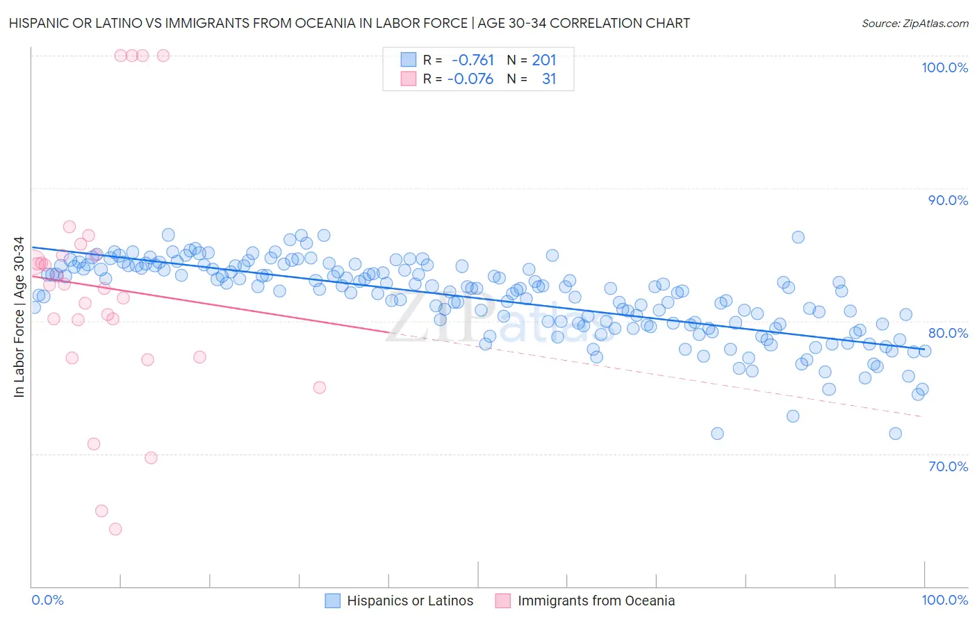 Hispanic or Latino vs Immigrants from Oceania In Labor Force | Age 30-34