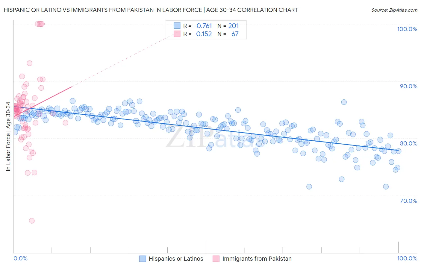 Hispanic or Latino vs Immigrants from Pakistan In Labor Force | Age 30-34