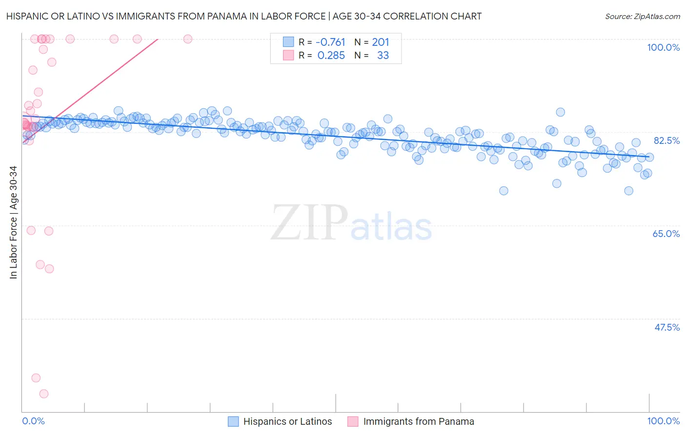Hispanic or Latino vs Immigrants from Panama In Labor Force | Age 30-34