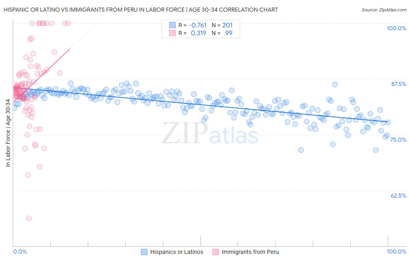 Hispanic or Latino vs Immigrants from Peru In Labor Force | Age 30-34