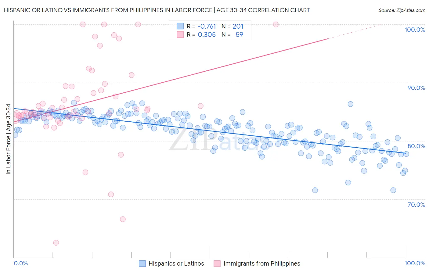 Hispanic or Latino vs Immigrants from Philippines In Labor Force | Age 30-34
