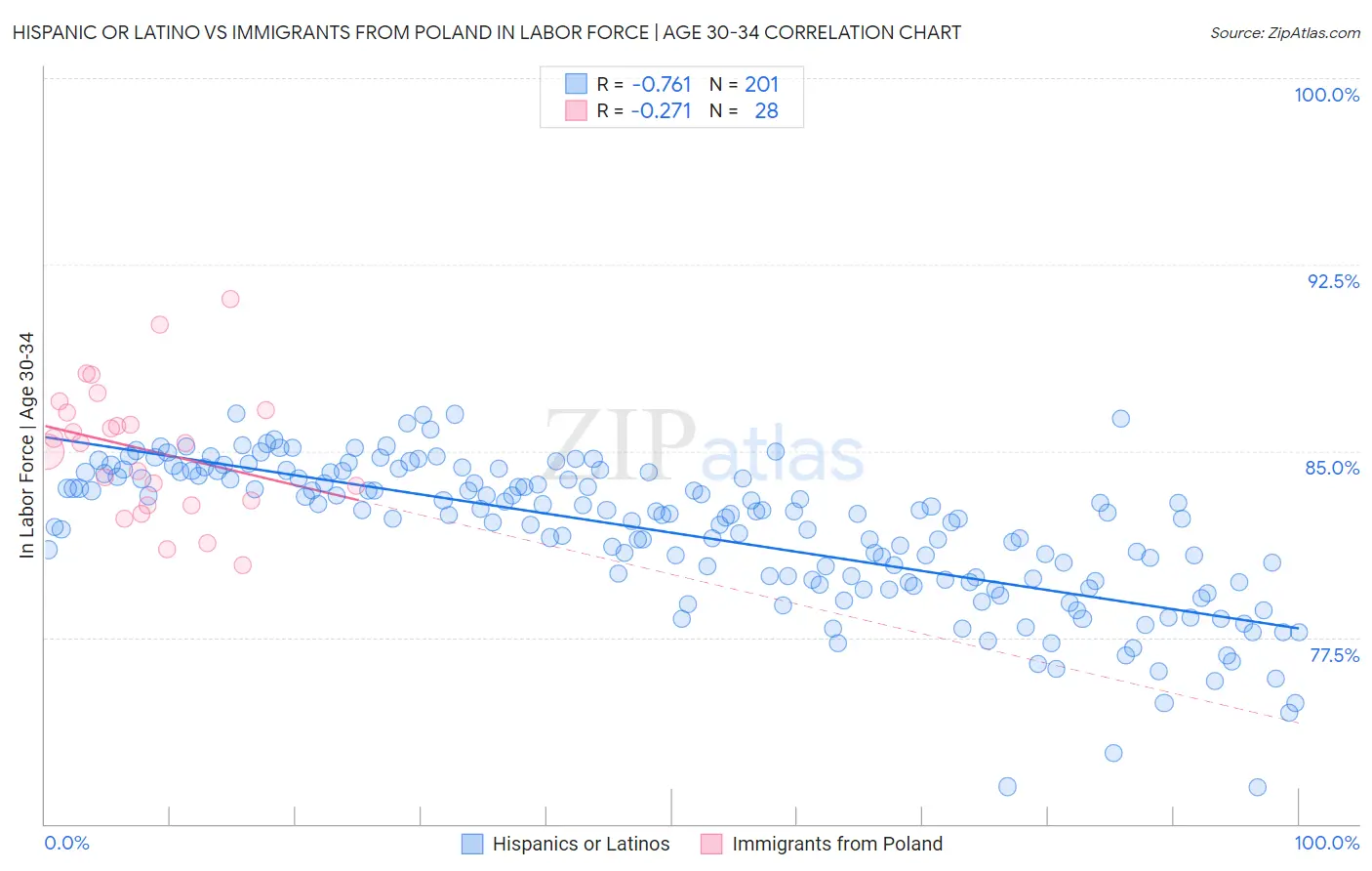 Hispanic or Latino vs Immigrants from Poland In Labor Force | Age 30-34