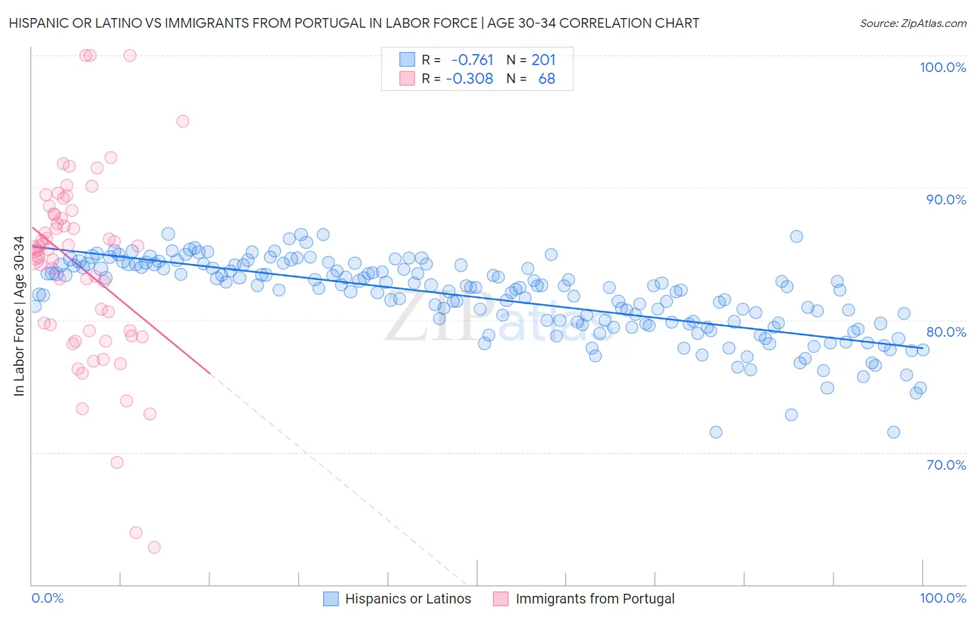 Hispanic or Latino vs Immigrants from Portugal In Labor Force | Age 30-34