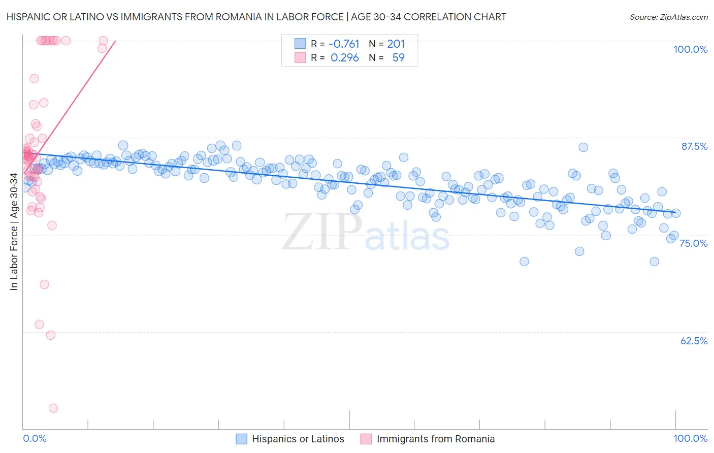 Hispanic or Latino vs Immigrants from Romania In Labor Force | Age 30-34