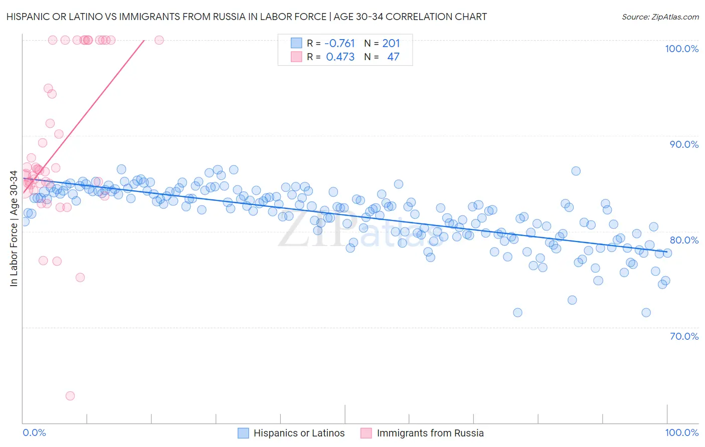 Hispanic or Latino vs Immigrants from Russia In Labor Force | Age 30-34