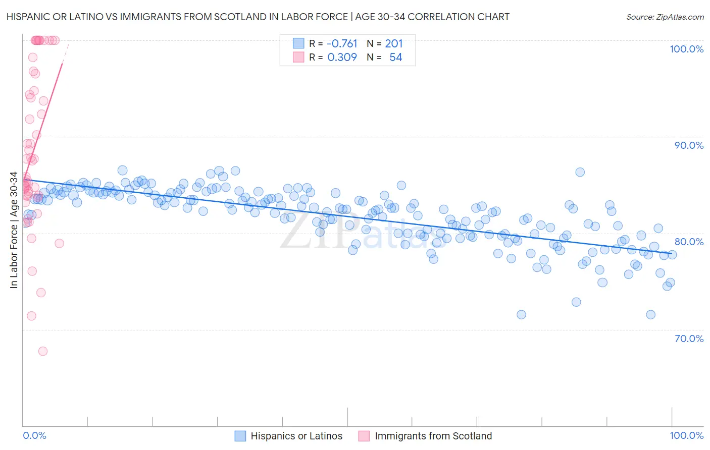 Hispanic or Latino vs Immigrants from Scotland In Labor Force | Age 30-34