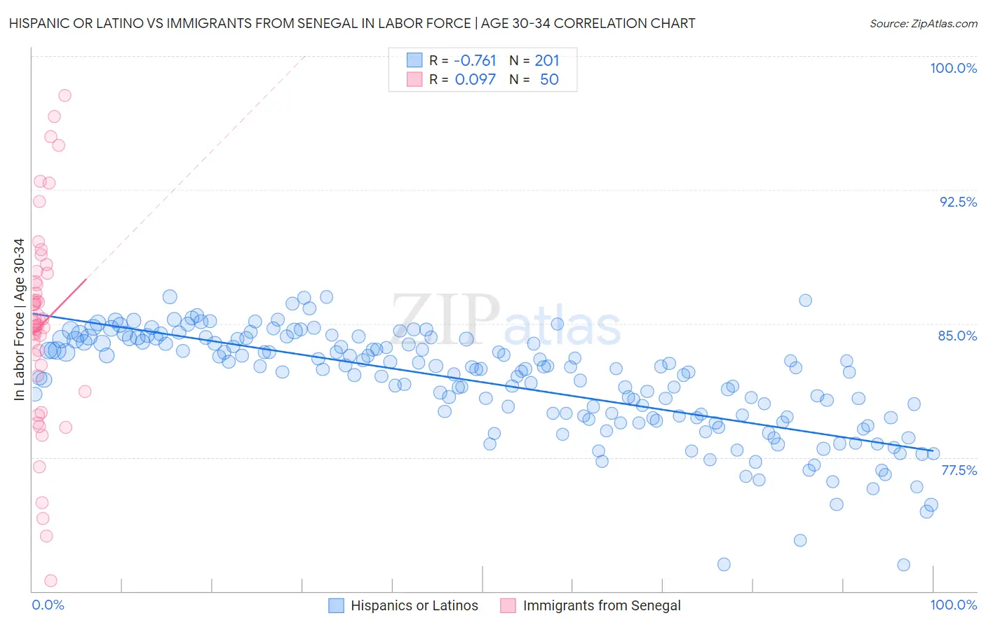 Hispanic or Latino vs Immigrants from Senegal In Labor Force | Age 30-34
