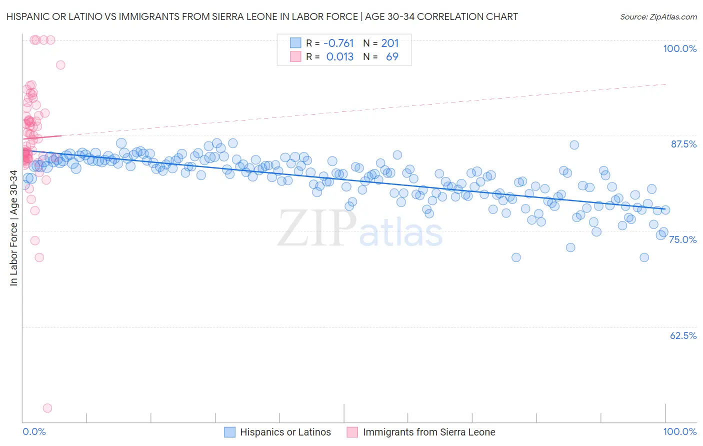 Hispanic or Latino vs Immigrants from Sierra Leone In Labor Force | Age 30-34