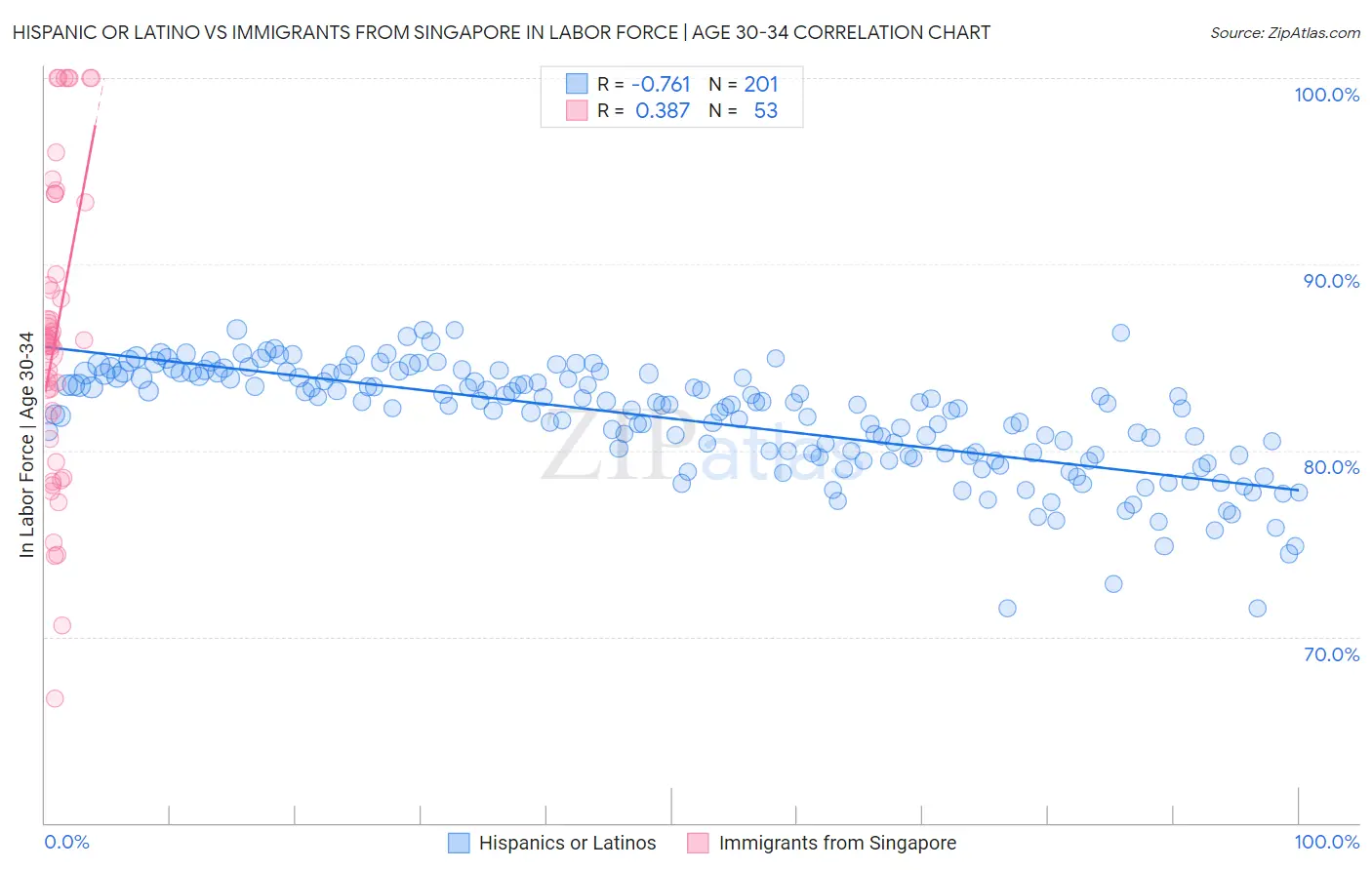 Hispanic or Latino vs Immigrants from Singapore In Labor Force | Age 30-34