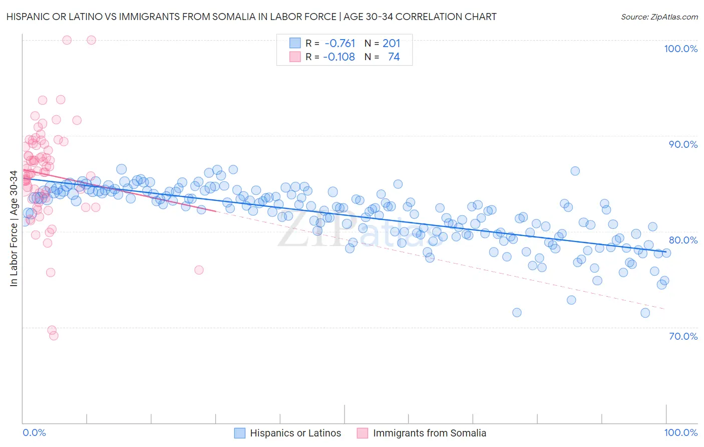 Hispanic or Latino vs Immigrants from Somalia In Labor Force | Age 30-34