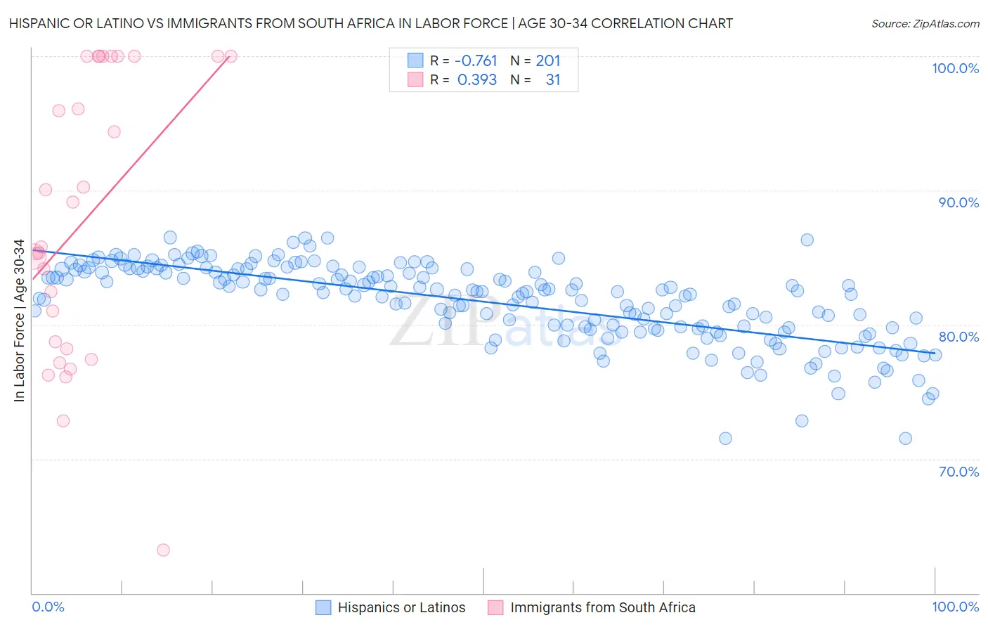 Hispanic or Latino vs Immigrants from South Africa In Labor Force | Age 30-34