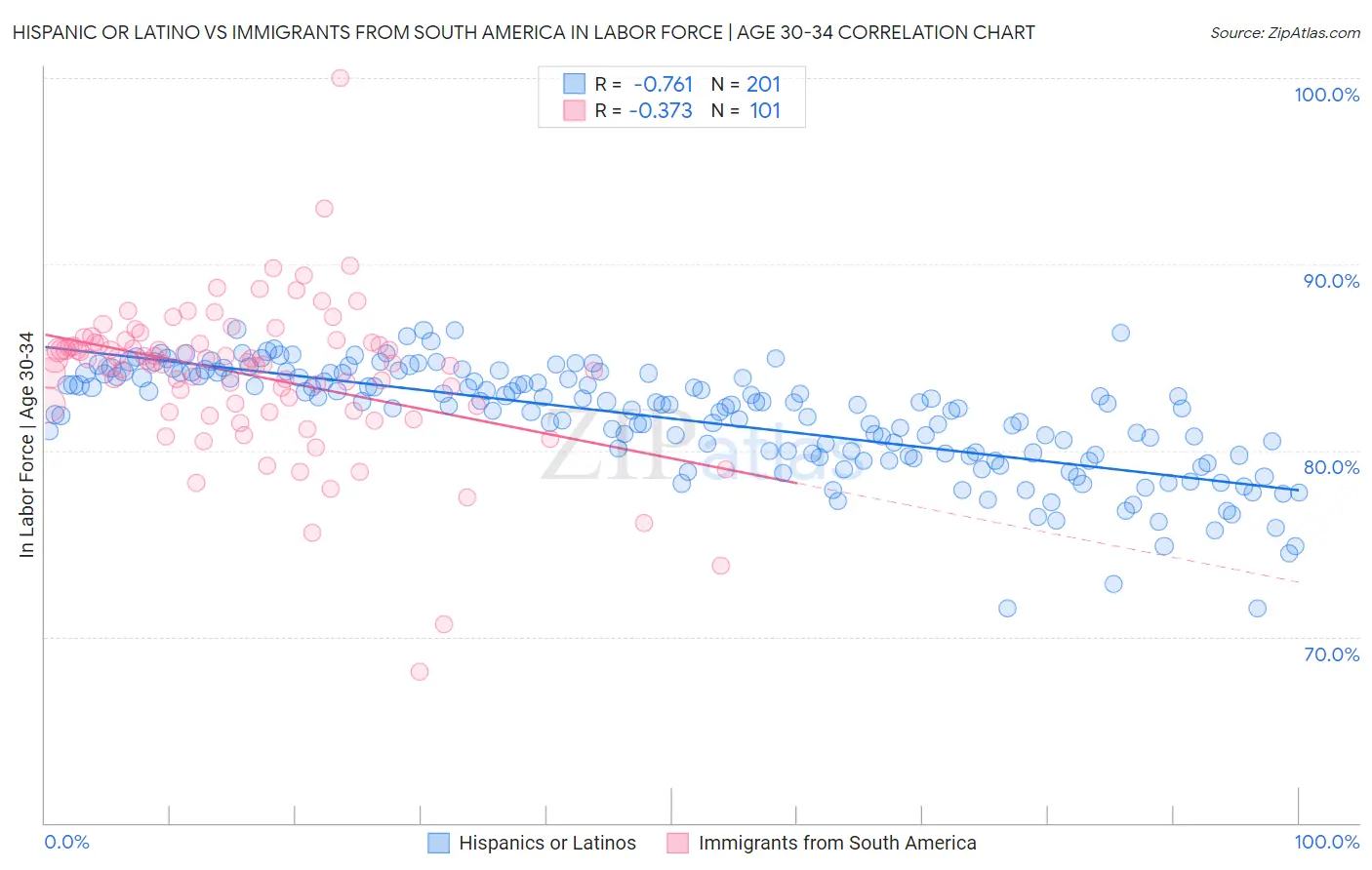 Hispanic or Latino vs Immigrants from South America In Labor Force | Age 30-34