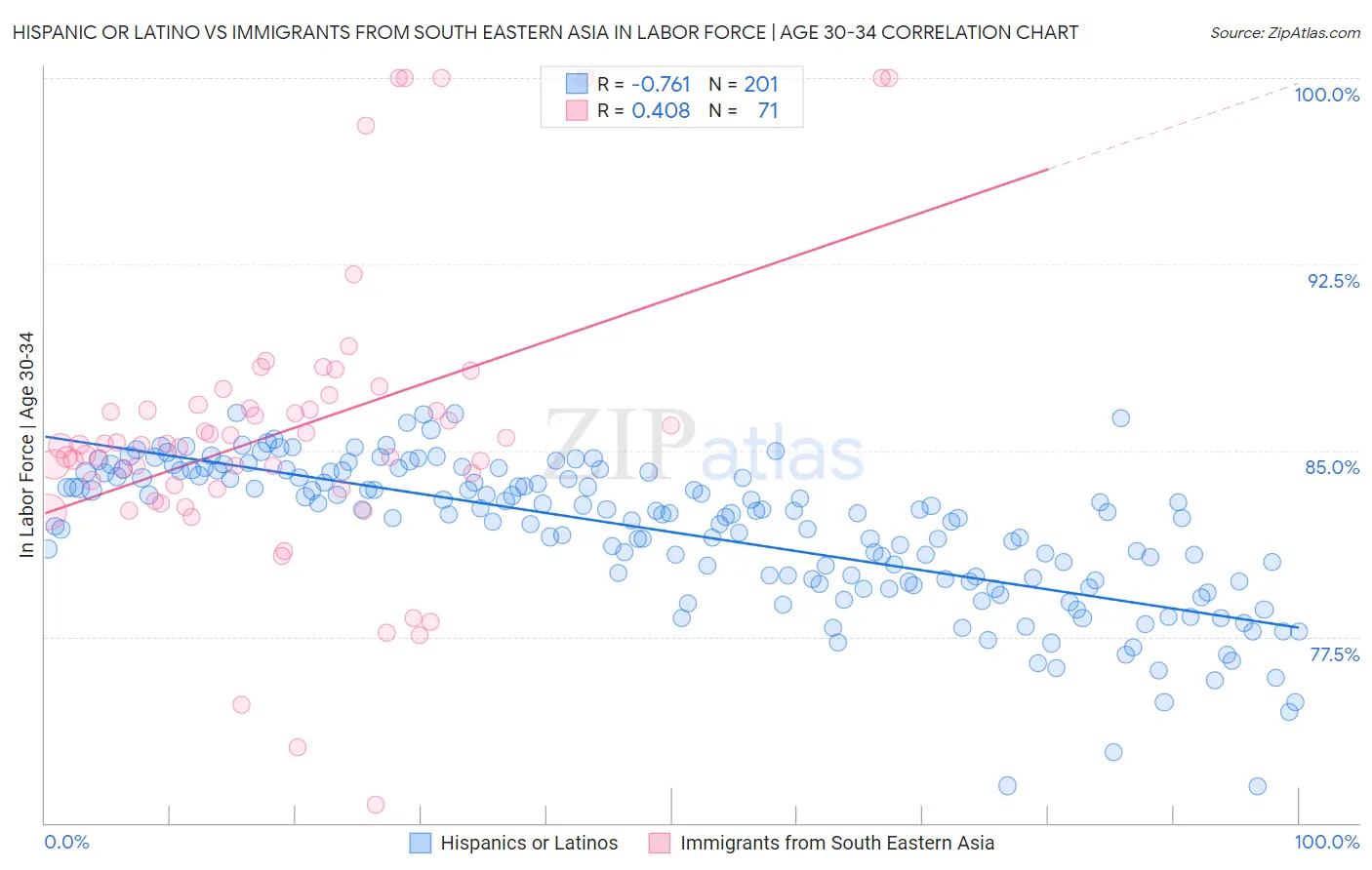 Hispanic or Latino vs Immigrants from South Eastern Asia In Labor Force | Age 30-34