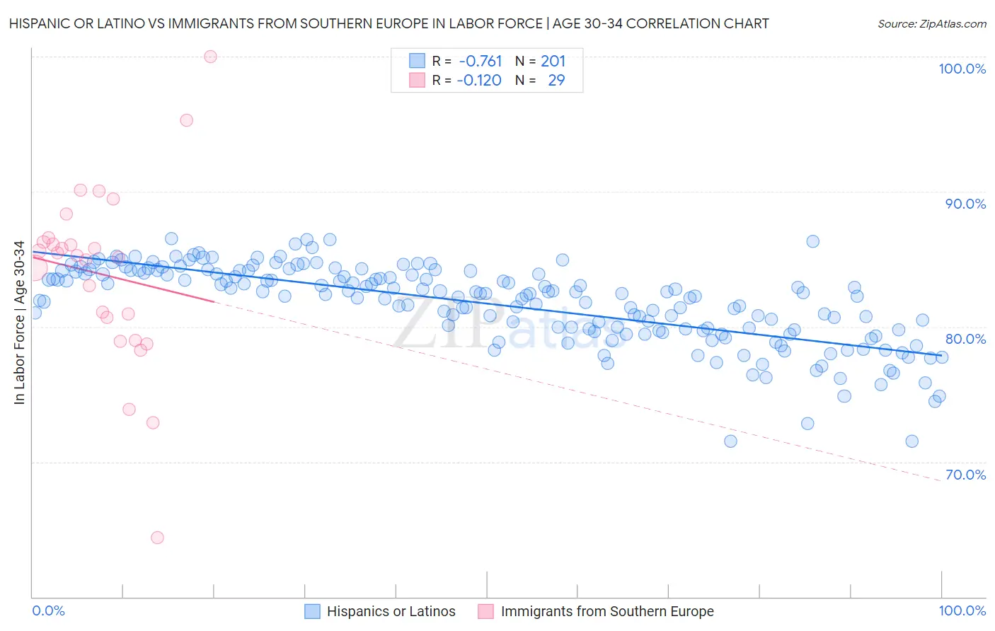 Hispanic or Latino vs Immigrants from Southern Europe In Labor Force | Age 30-34