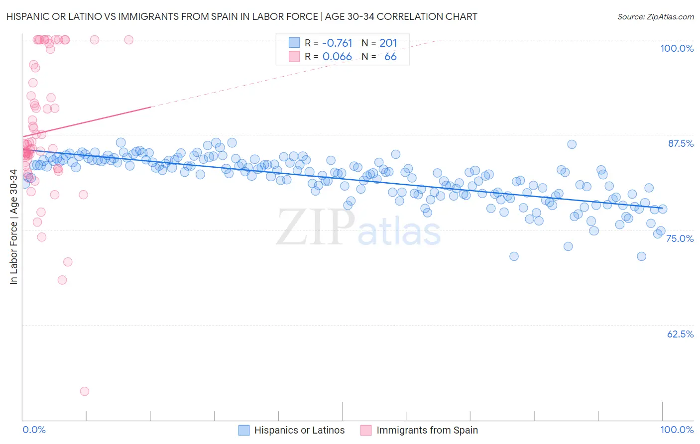 Hispanic or Latino vs Immigrants from Spain In Labor Force | Age 30-34