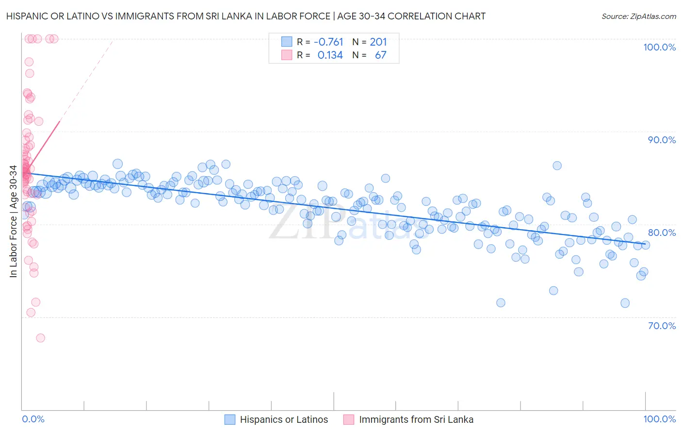 Hispanic or Latino vs Immigrants from Sri Lanka In Labor Force | Age 30-34