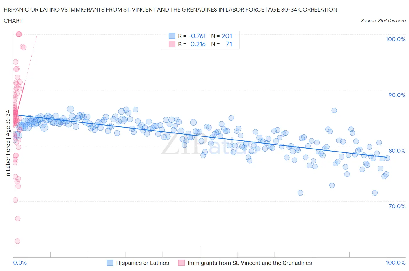 Hispanic or Latino vs Immigrants from St. Vincent and the Grenadines In Labor Force | Age 30-34