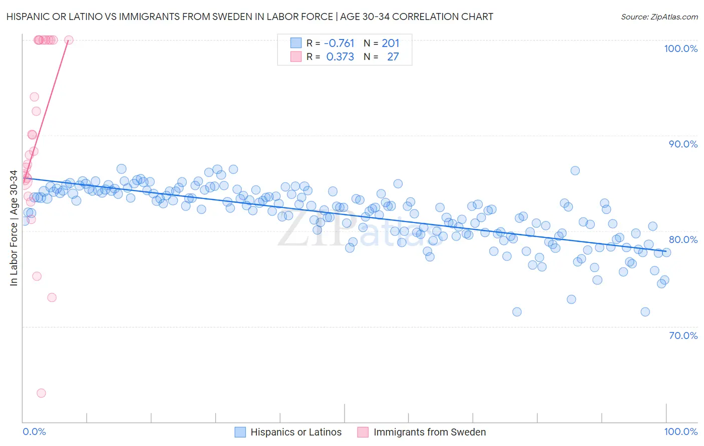 Hispanic or Latino vs Immigrants from Sweden In Labor Force | Age 30-34
