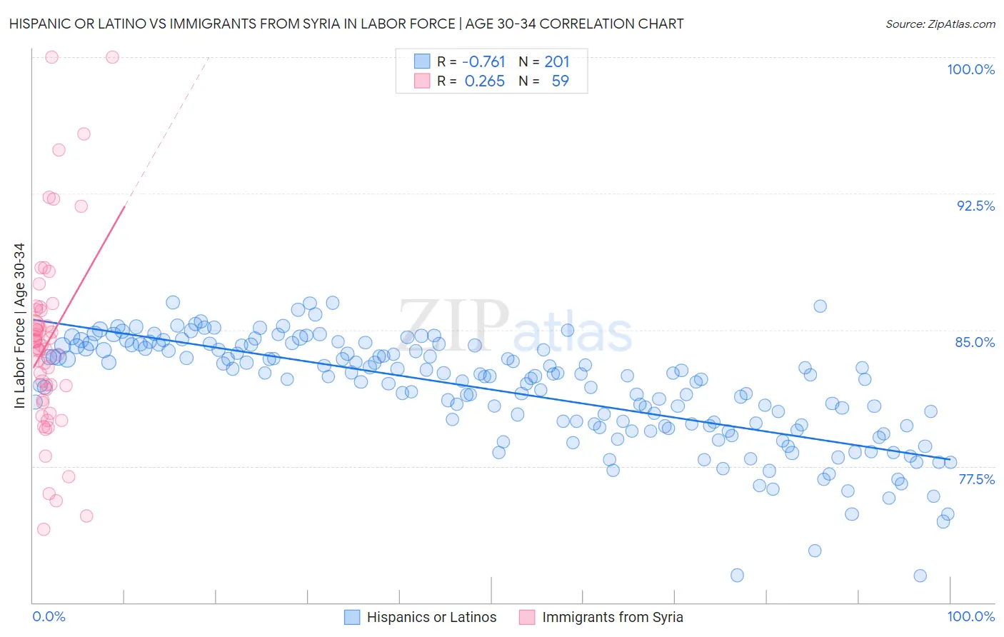 Hispanic or Latino vs Immigrants from Syria In Labor Force | Age 30-34