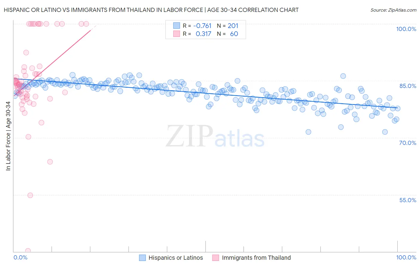 Hispanic or Latino vs Immigrants from Thailand In Labor Force | Age 30-34