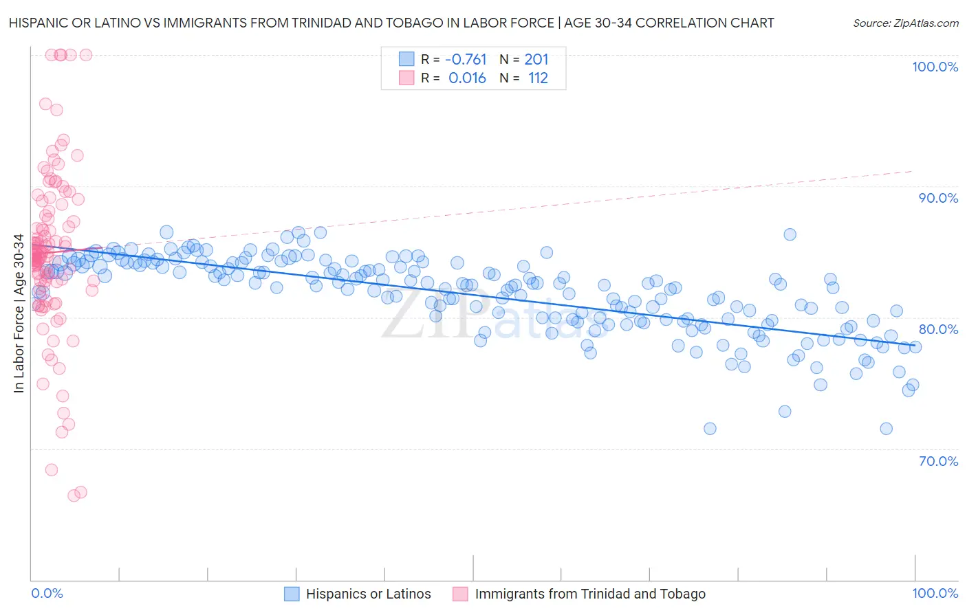 Hispanic or Latino vs Immigrants from Trinidad and Tobago In Labor Force | Age 30-34