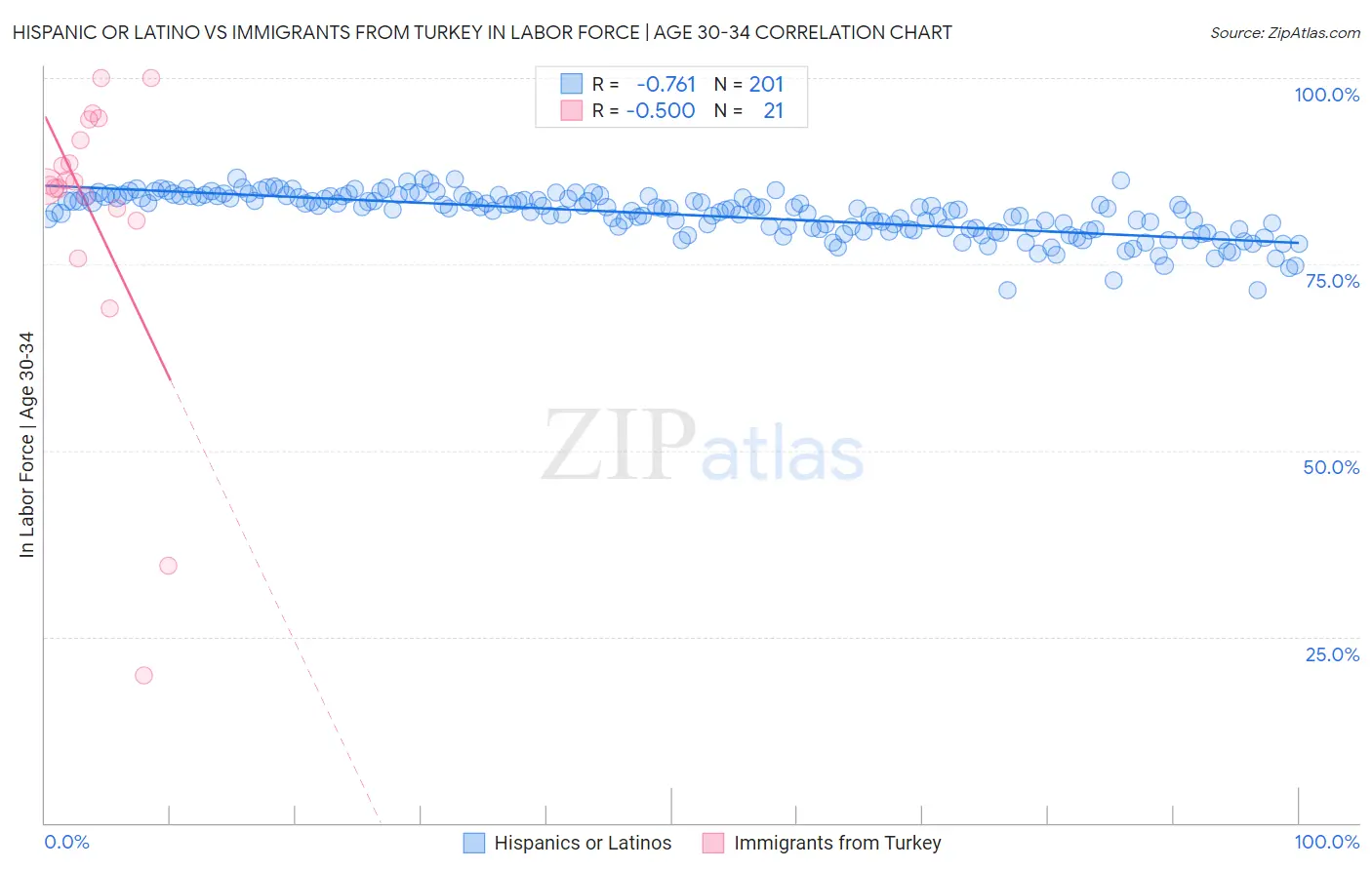 Hispanic or Latino vs Immigrants from Turkey In Labor Force | Age 30-34