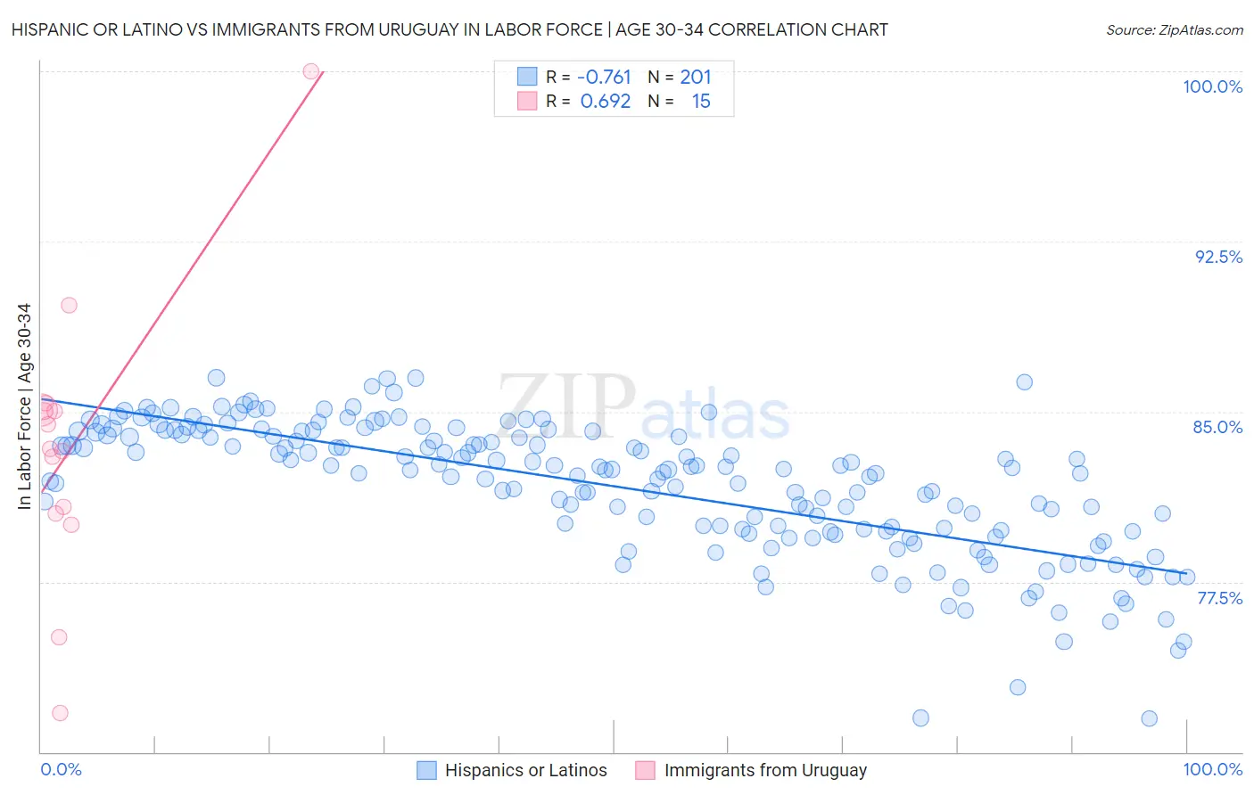 Hispanic or Latino vs Immigrants from Uruguay In Labor Force | Age 30-34