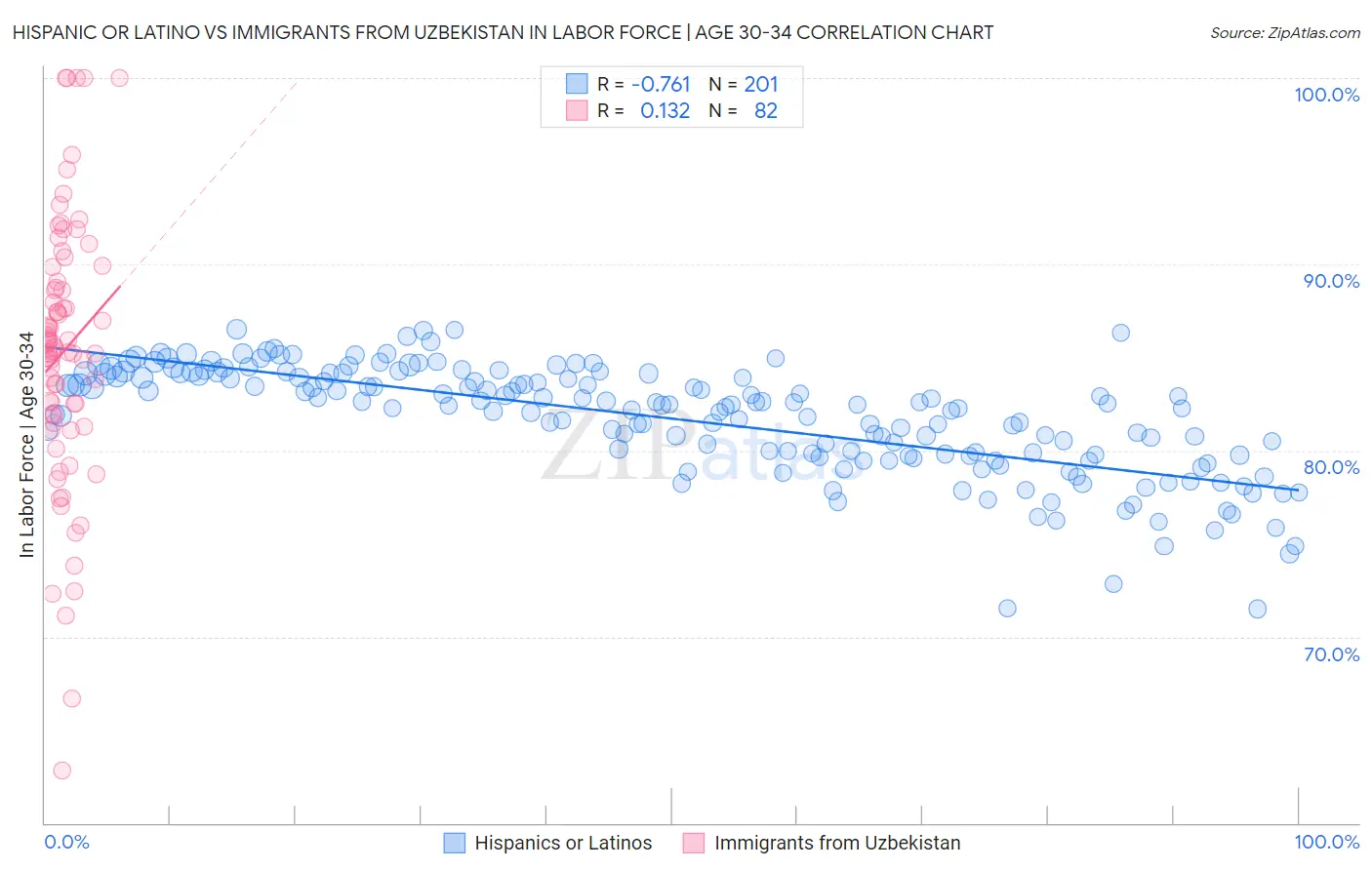Hispanic or Latino vs Immigrants from Uzbekistan In Labor Force | Age 30-34