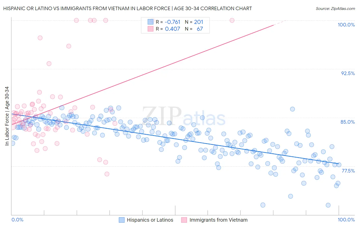 Hispanic or Latino vs Immigrants from Vietnam In Labor Force | Age 30-34