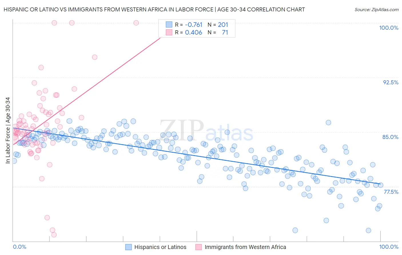 Hispanic or Latino vs Immigrants from Western Africa In Labor Force | Age 30-34