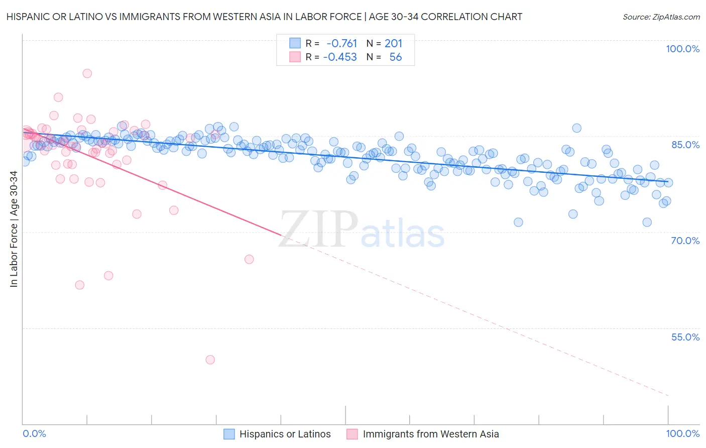 Hispanic or Latino vs Immigrants from Western Asia In Labor Force | Age 30-34