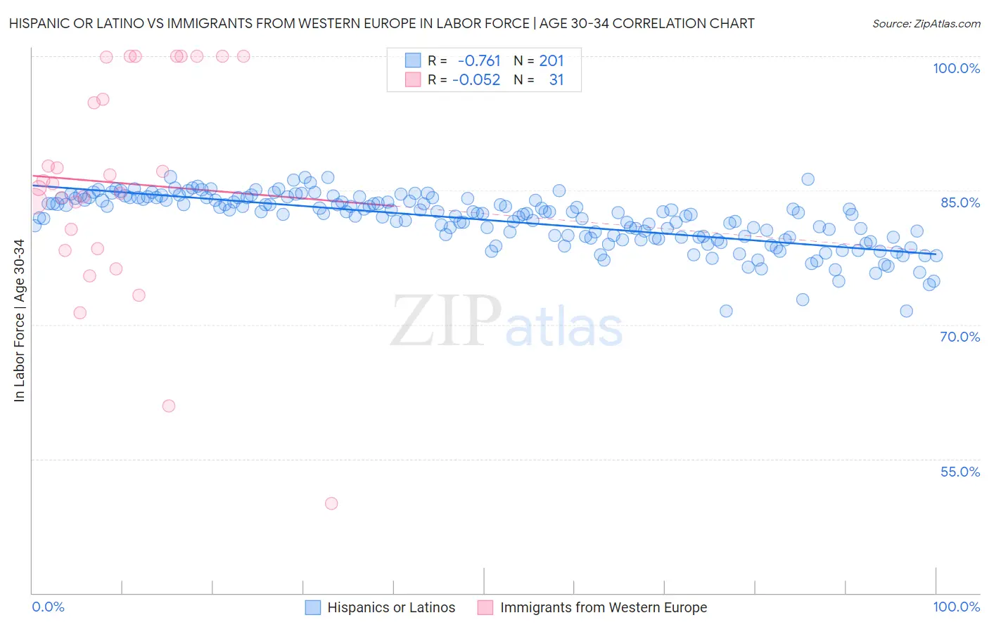 Hispanic or Latino vs Immigrants from Western Europe In Labor Force | Age 30-34