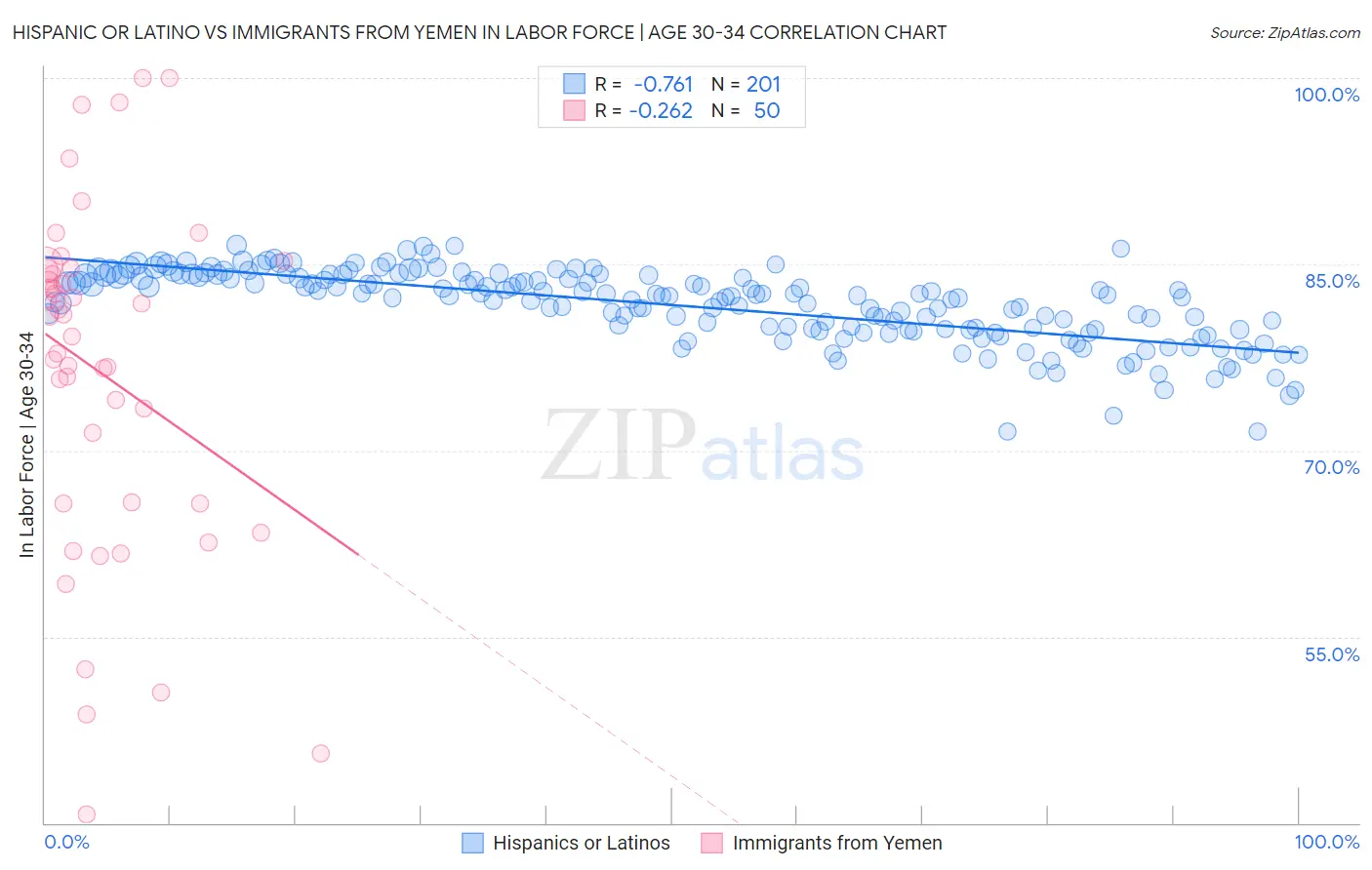Hispanic or Latino vs Immigrants from Yemen In Labor Force | Age 30-34