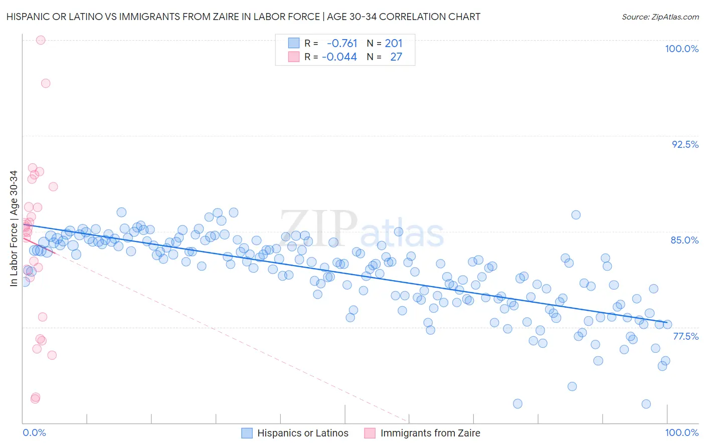 Hispanic or Latino vs Immigrants from Zaire In Labor Force | Age 30-34