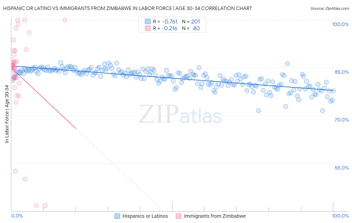 Hispanic or Latino vs Immigrants from Zimbabwe In Labor Force | Age 30-34