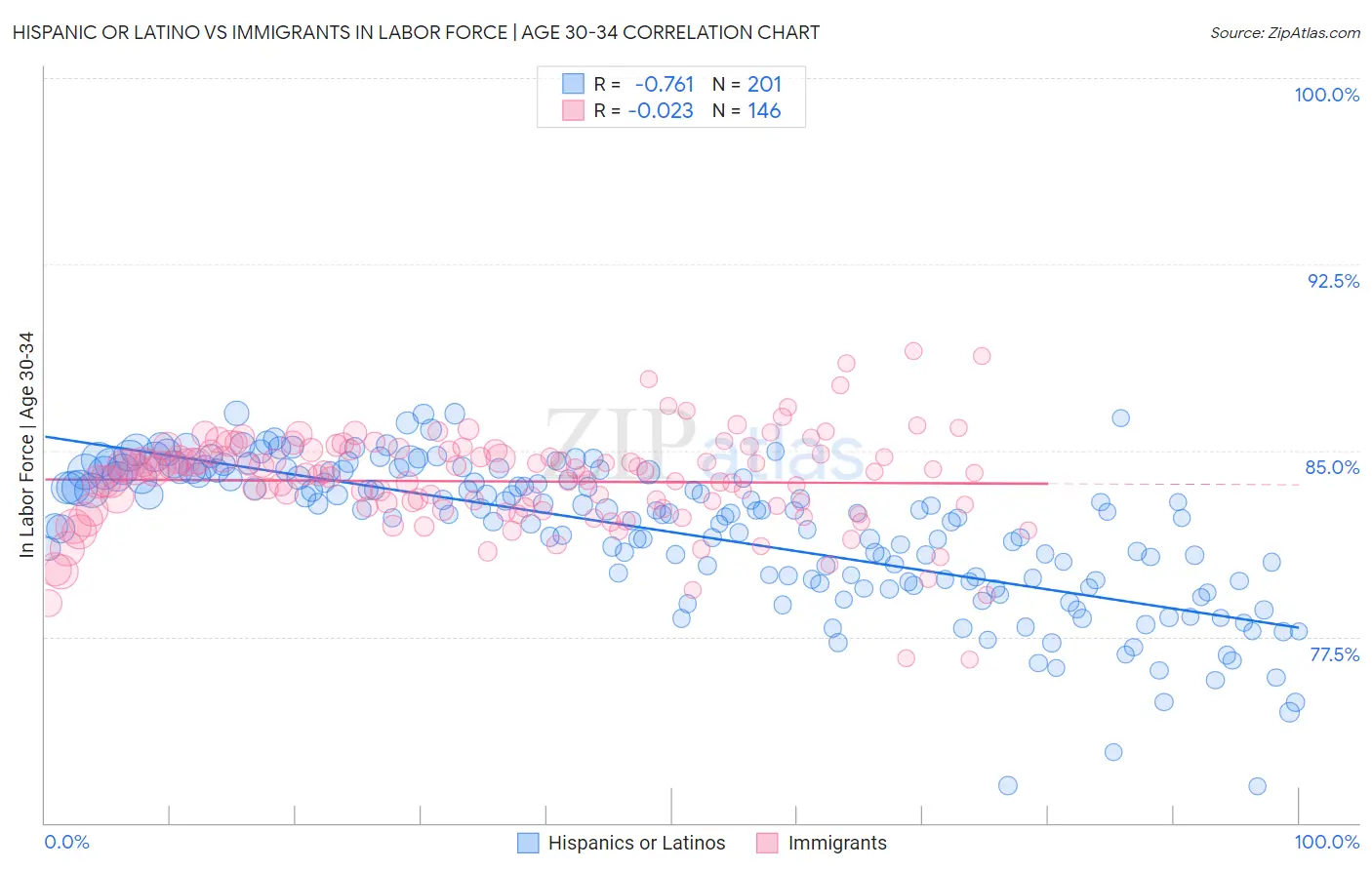 Hispanic or Latino vs Immigrants In Labor Force | Age 30-34