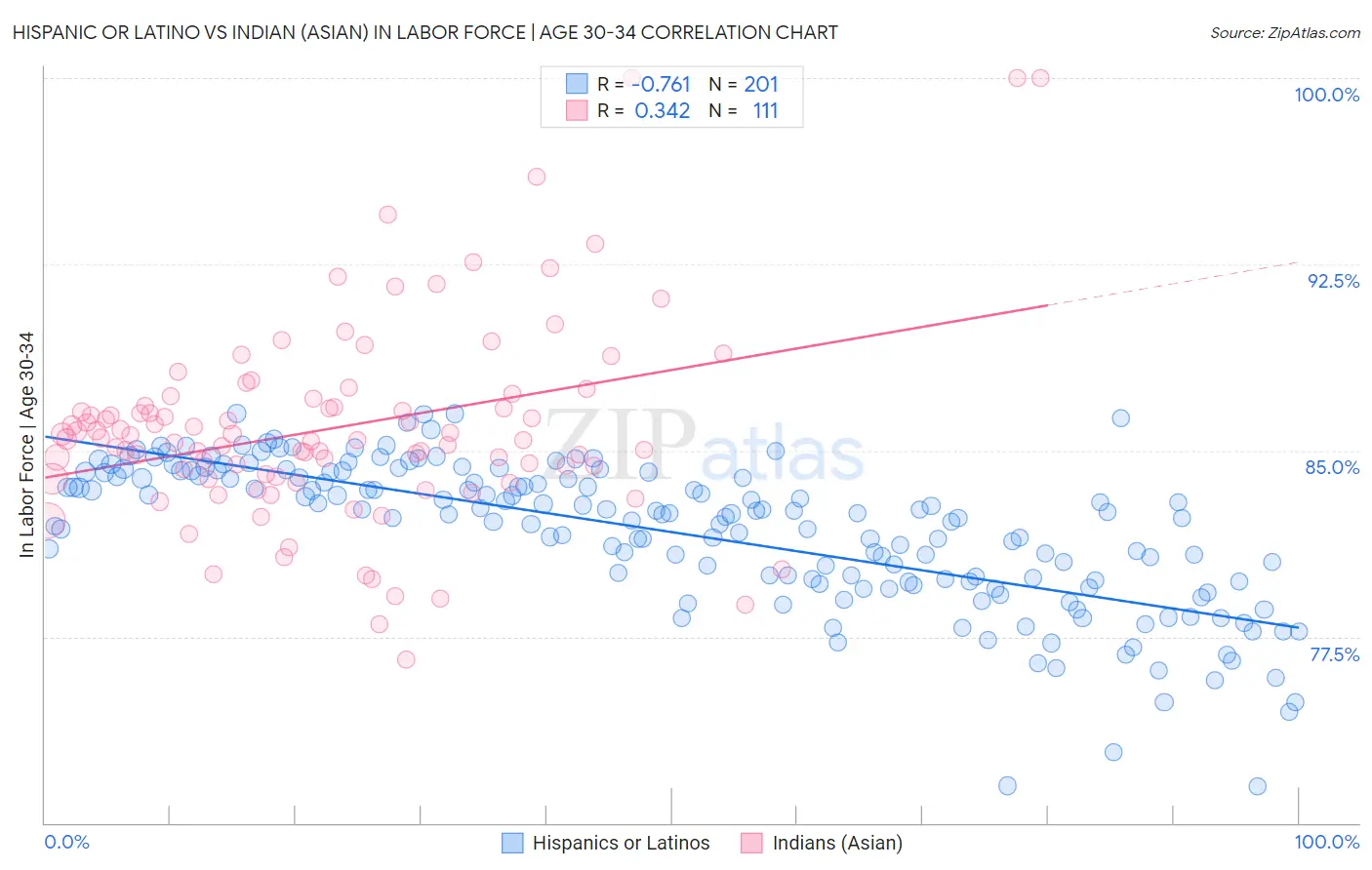 Hispanic or Latino vs Indian (Asian) In Labor Force | Age 30-34
