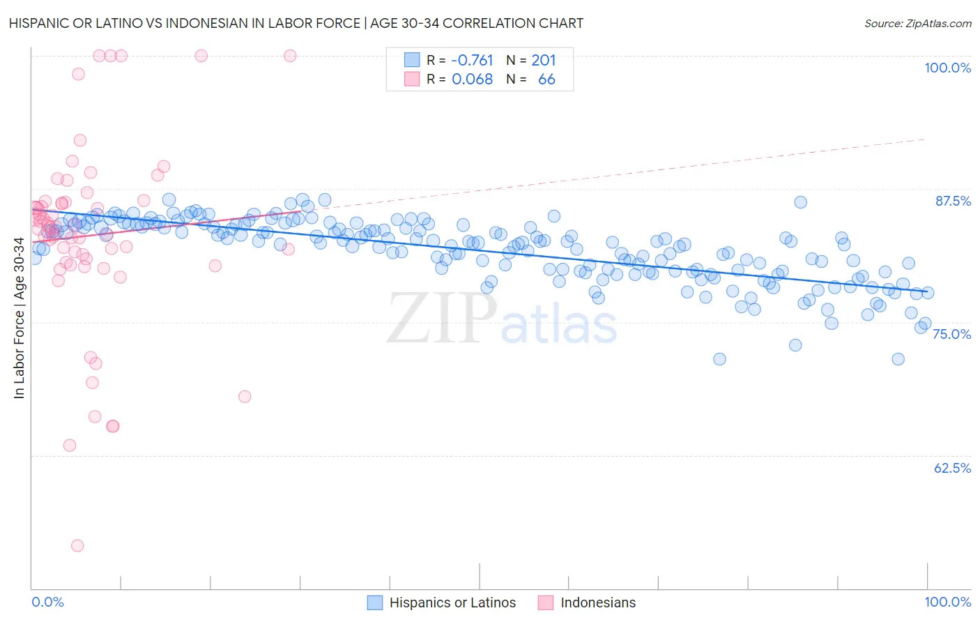 Hispanic or Latino vs Indonesian In Labor Force | Age 30-34