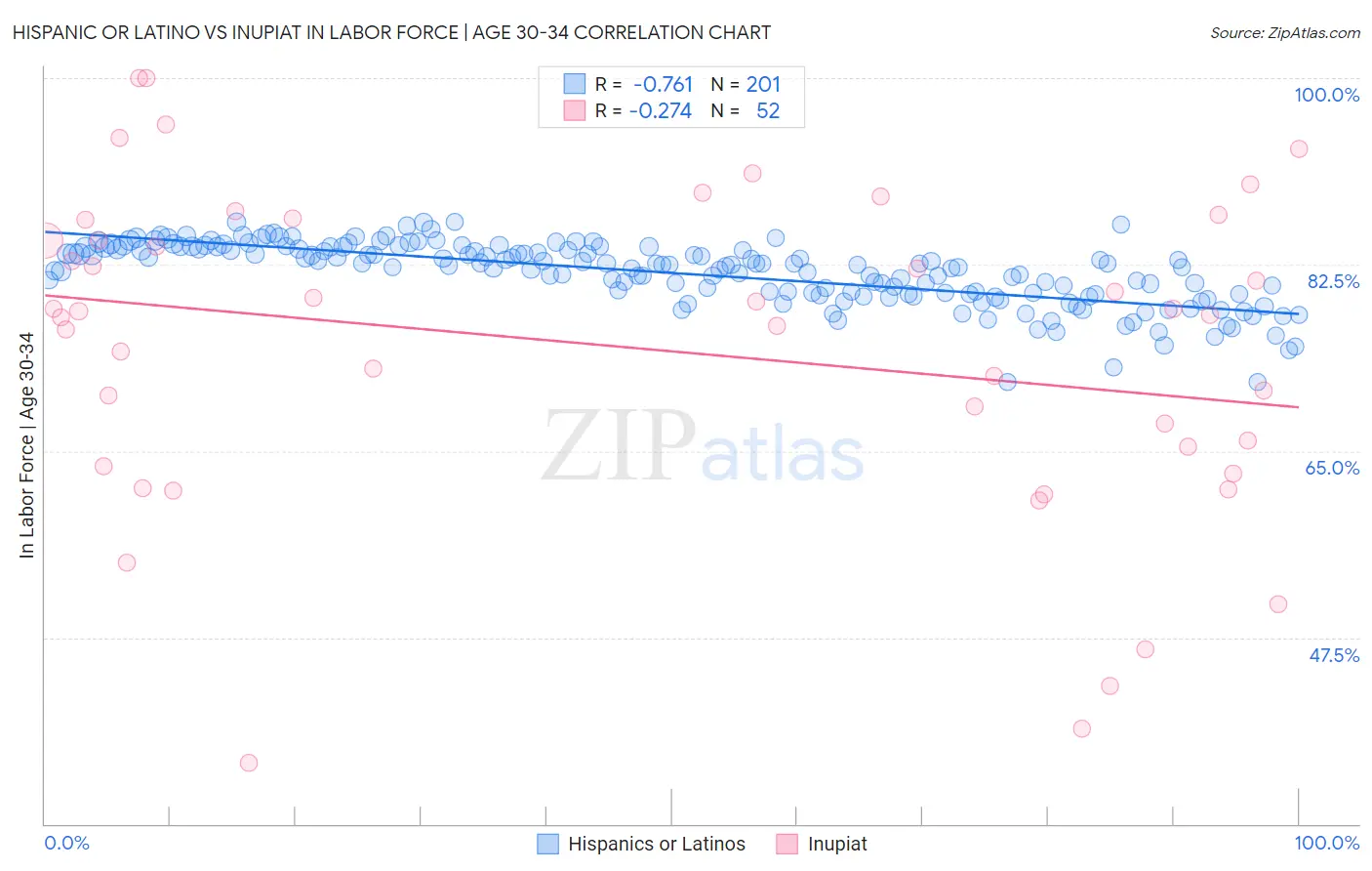 Hispanic or Latino vs Inupiat In Labor Force | Age 30-34