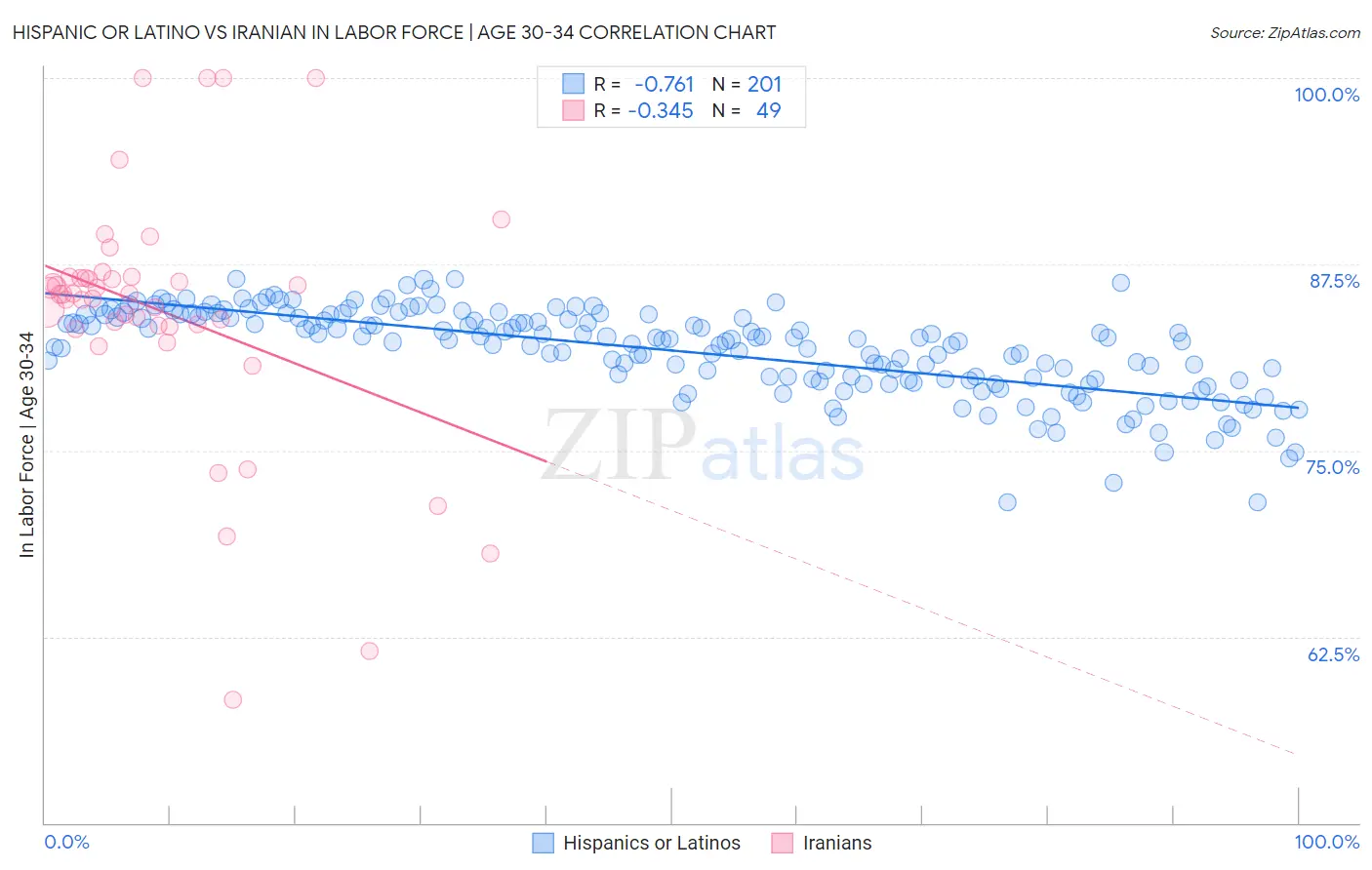 Hispanic or Latino vs Iranian In Labor Force | Age 30-34