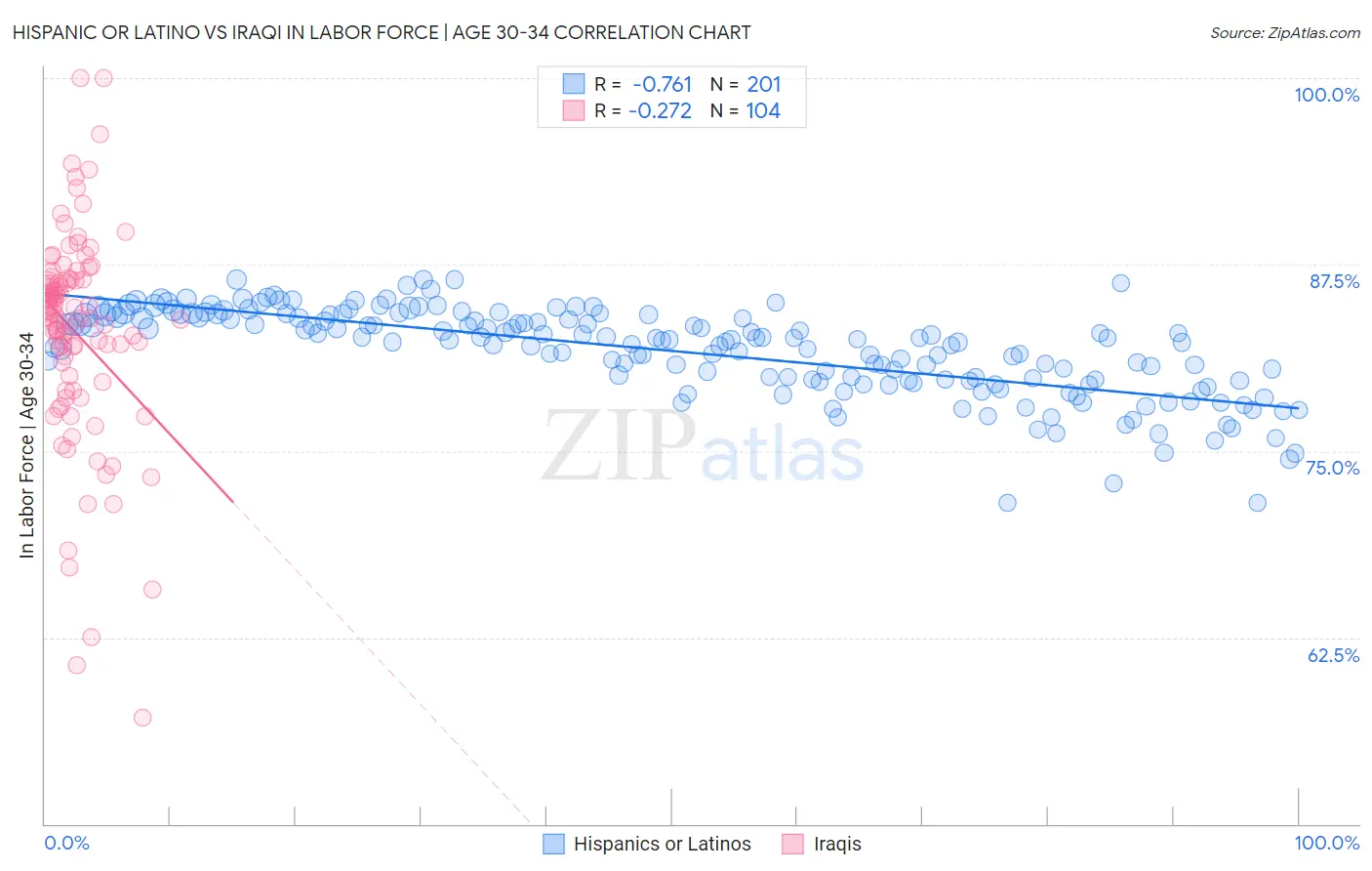 Hispanic or Latino vs Iraqi In Labor Force | Age 30-34