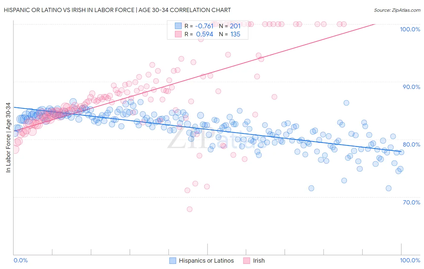 Hispanic or Latino vs Irish In Labor Force | Age 30-34