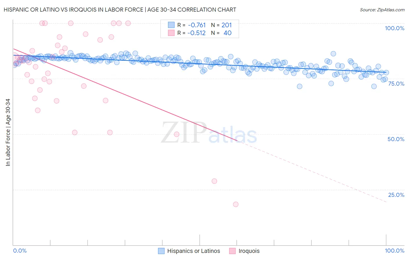 Hispanic or Latino vs Iroquois In Labor Force | Age 30-34