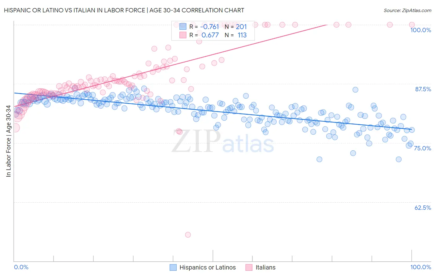Hispanic or Latino vs Italian In Labor Force | Age 30-34