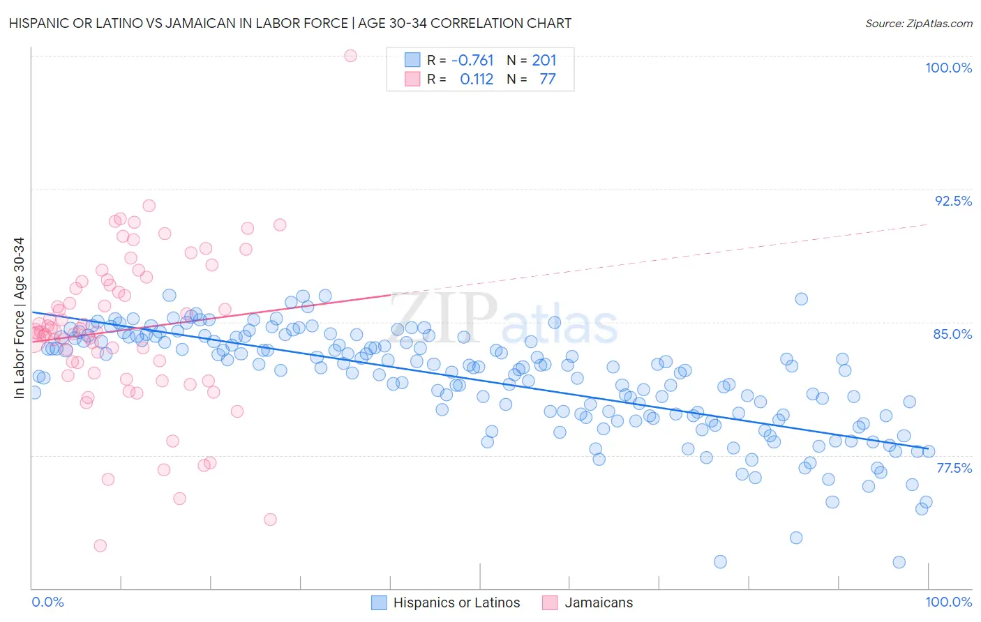 Hispanic or Latino vs Jamaican In Labor Force | Age 30-34