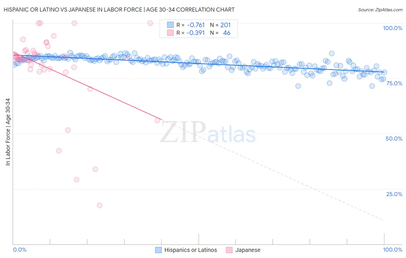 Hispanic or Latino vs Japanese In Labor Force | Age 30-34