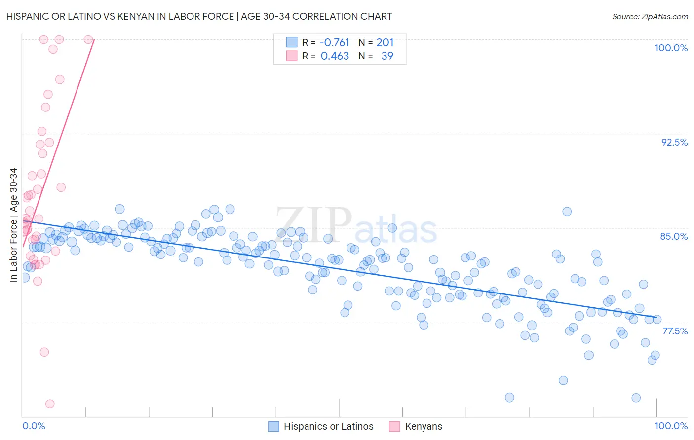 Hispanic or Latino vs Kenyan In Labor Force | Age 30-34