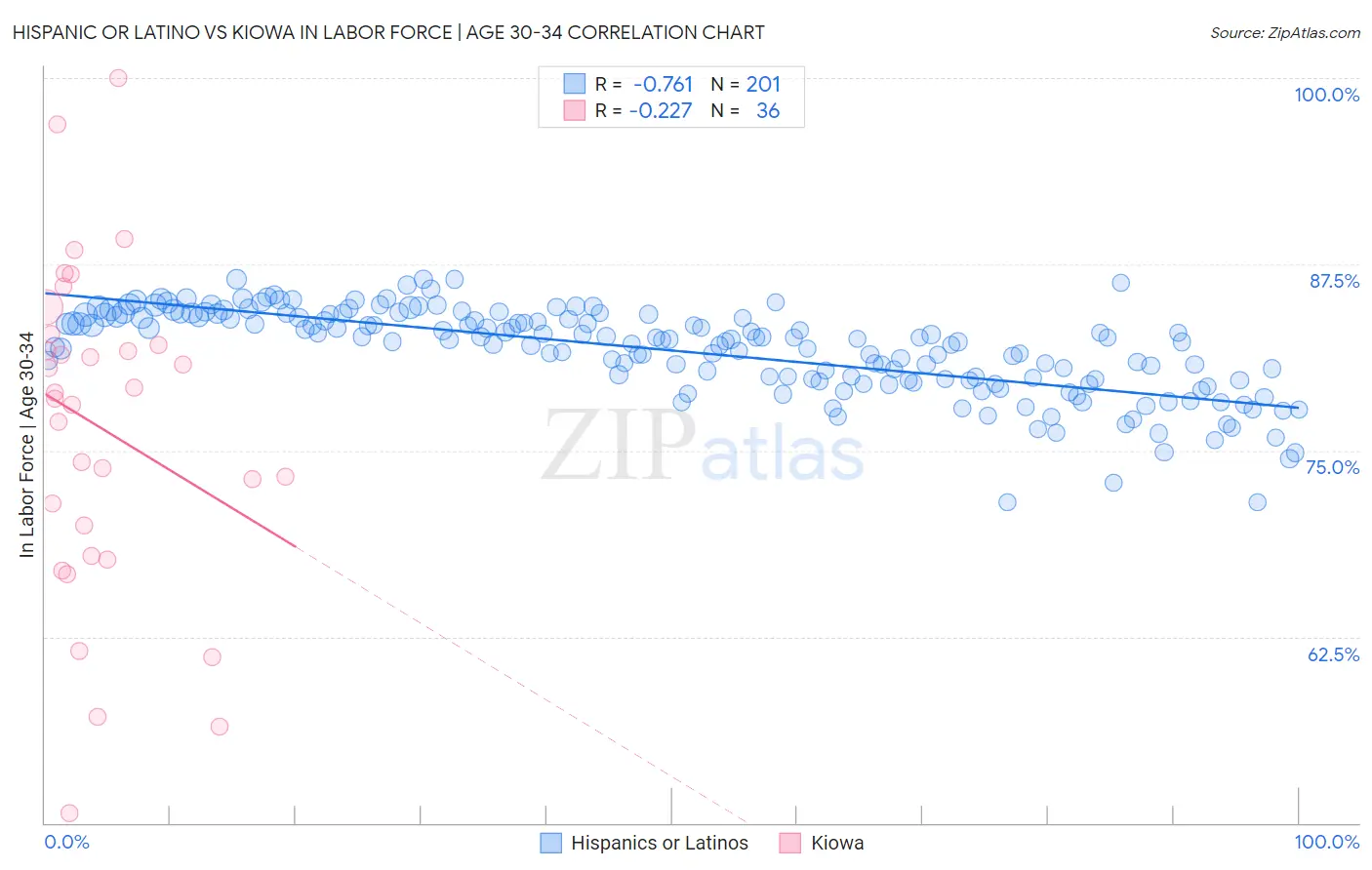 Hispanic or Latino vs Kiowa In Labor Force | Age 30-34