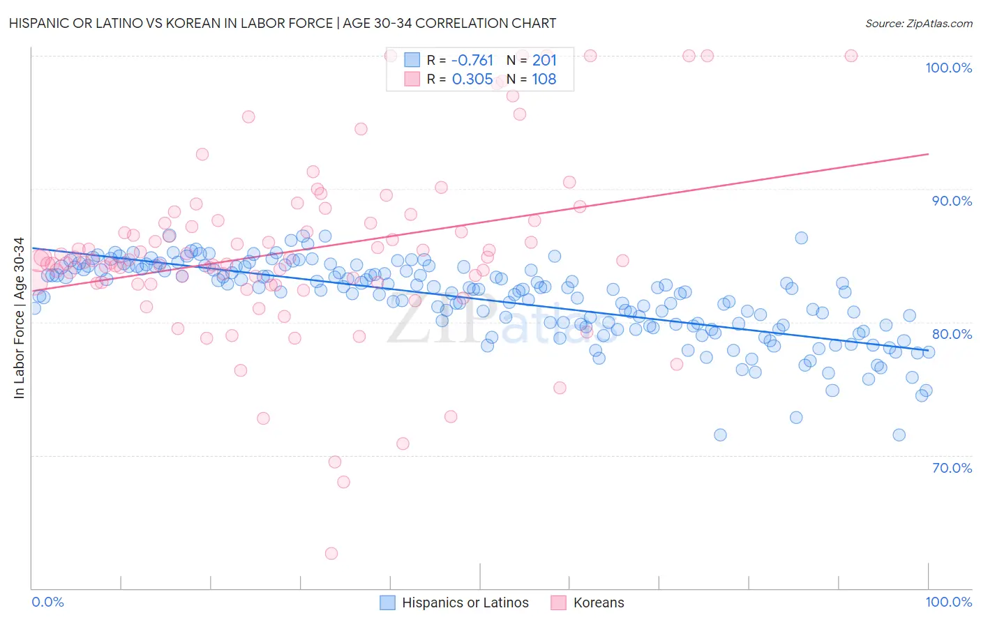 Hispanic or Latino vs Korean In Labor Force | Age 30-34