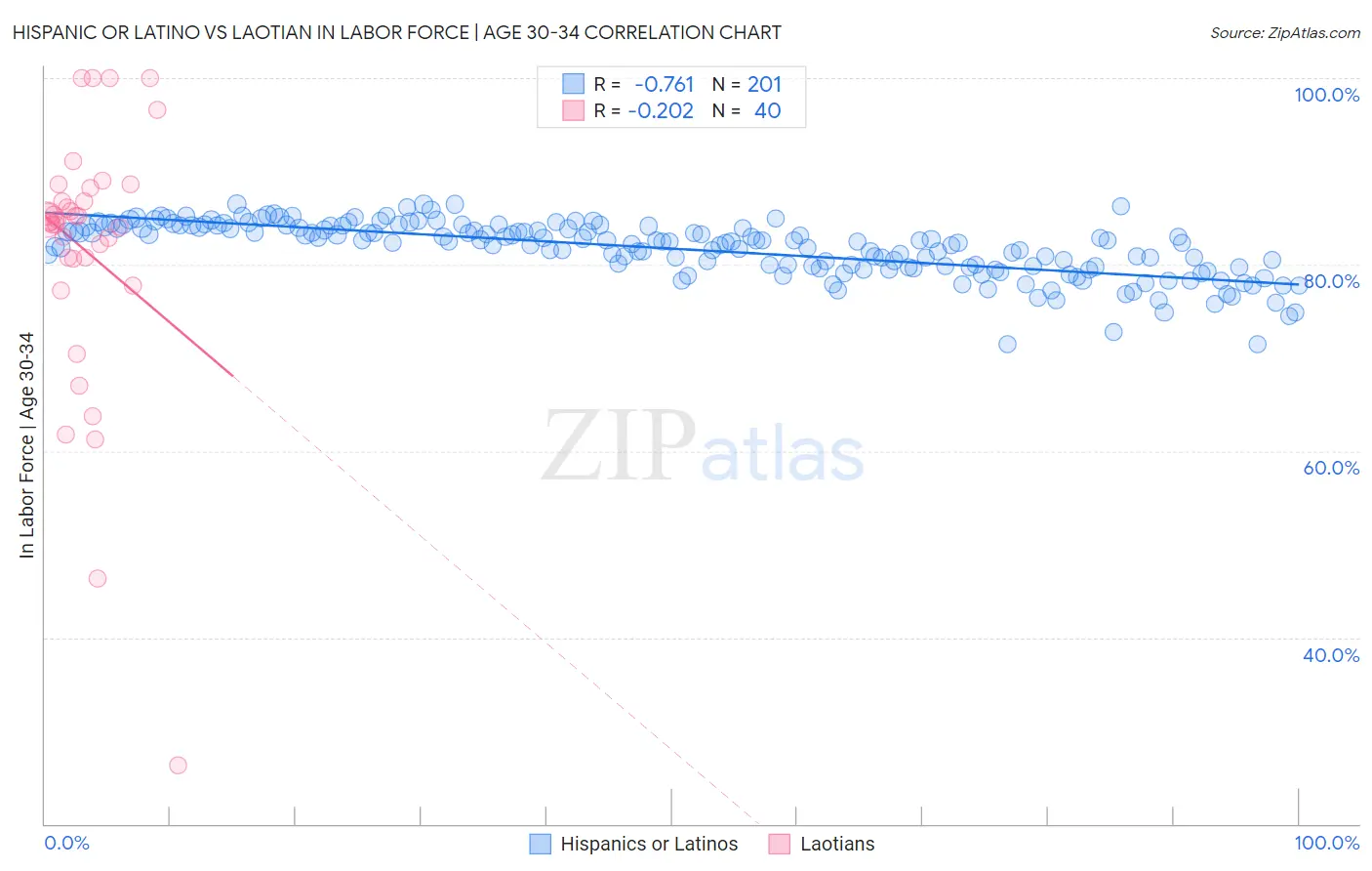 Hispanic or Latino vs Laotian In Labor Force | Age 30-34